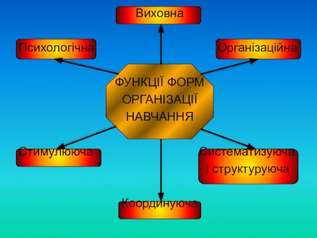 Виховна Психологічна Організаційна ФУНКЦІЇ ФОРМ ОРГАНІЗАЦІЇ НАВЧАННЯ Стимулююча Систематизуюча і структуруюча Координуюча