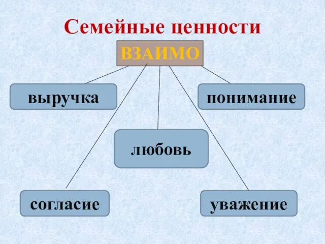 Семейные ценности ВЗАИМО выручка понимание уважение любовь согласие