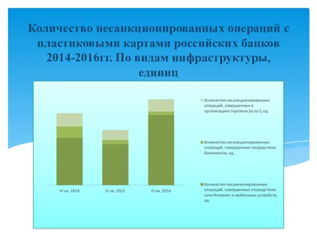 Количество несанкционированных операций с пластиковыми картами российских банков 2014-2016гг. По видам инфраструктуры, единиц