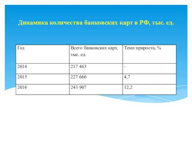 Динамика количества банковских карт в РФ, тыс. ед.