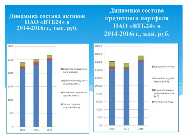 Динамика состава кредитного портфеля ПАО «ВТБ24» в 2014-2016гг., млн. руб. Динамика