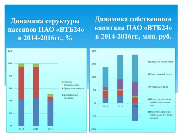 Динамика собственного капитала ПАО «ВТБ24» в 2014-2016гг., млн. руб. Динамика структуры