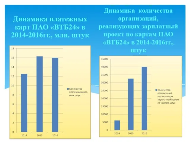 Динамика количества организаций, реализующих зарплатный проект по картам ПАО «ВТБ24» в