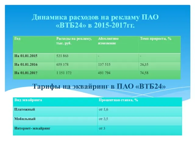 Тарифы на эквайринг в ПАО «ВТБ24» Динамика расходов на рекламу ПАО «ВТБ24» в 2015-2017гг.