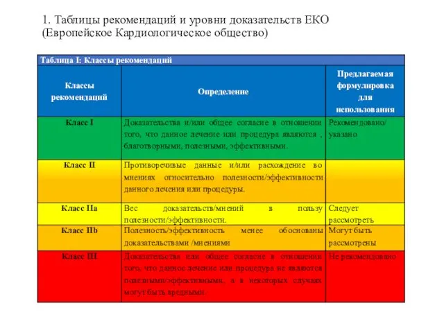 1. Таблицы рекомендаций и уровни доказательств ЕКО (Европейское Кардиологическое общество)