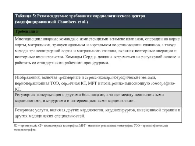 3D = трехмерный; КТ= компьютерная томография; МРТ - магнитно-резонансная томография; ТОЭ = трансэзофагеальная эхокардиография.