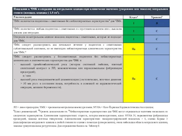 ЛП = левое предсердие; ЧМК = чрескожная митральная комиссуротомия; NYHA =