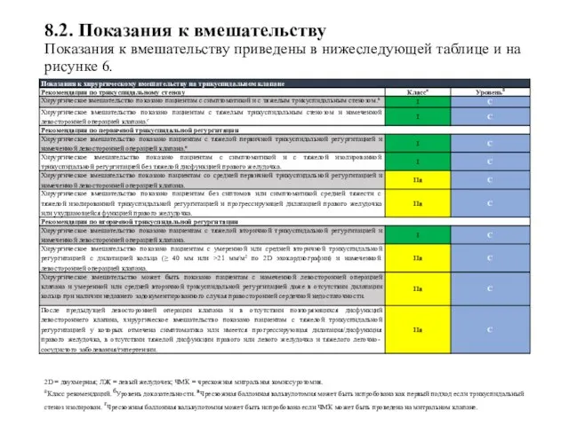 8.2. Показания к вмешательству Показания к вмешательству приведены в нижеследующей таблице