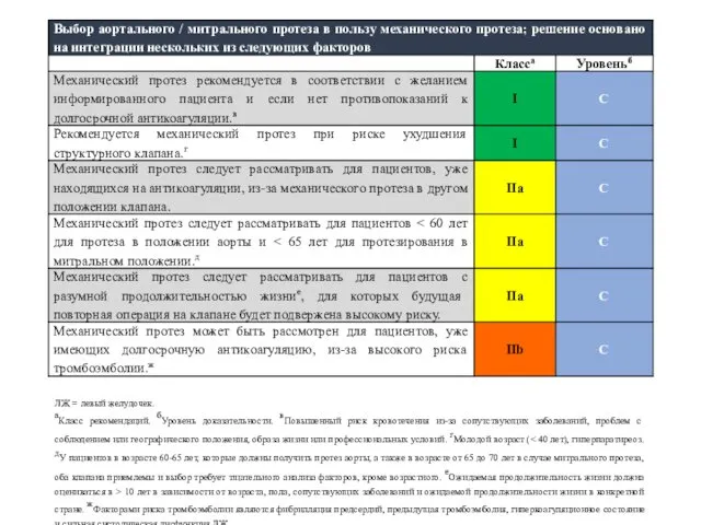 ЛЖ = левый желудочек. аКласс рекомендаций. бУровень доказательности. вПовышенный риск кровотечения