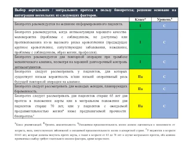 аКласс рекомендаций. бУровень доказательности. вОжидаемая продолжительность жизни должна оцениваться в зависимости