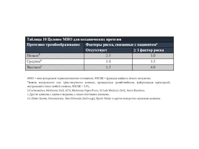 МНО = международное нормализованное отношение; ФВЛЖ = фракция выброса левого желудочка.