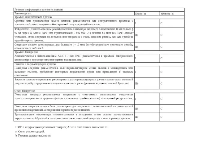 НФГ = нефракционированный гепарин; АВК = антагонист витамина К. a Класс рекомендаций. b Уровень доказательности