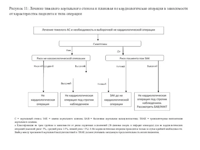 Рисунок 11: Лечение тяжелого аортального стеноза и плановая не кардиологичская операция