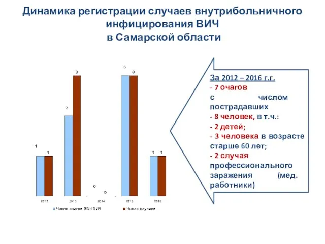 Динамика регистрации случаев внутрибольничного инфицирования ВИЧ в Самарской области За 2012