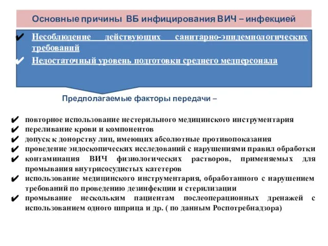 Основные причины ВБ инфицирования ВИЧ – инфекцией Несоблюдение действующих санитарно-эпидемиологических требований