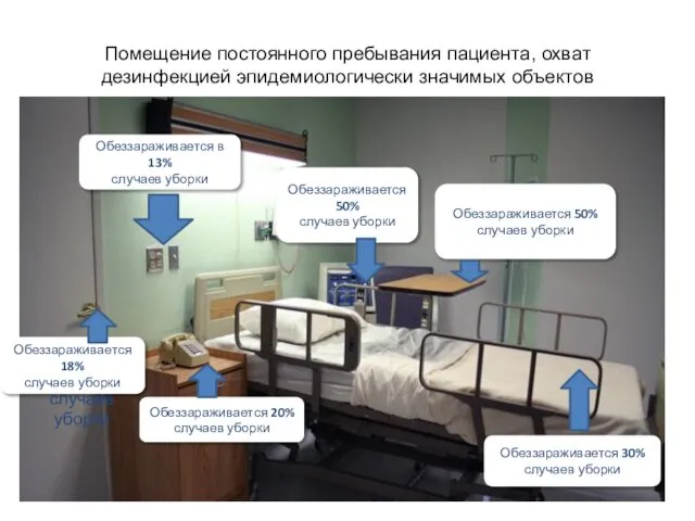 Помещение постоянного пребывания пациента, охват дезинфекцией эпидемиологически значимых объектов Обеззараживается в