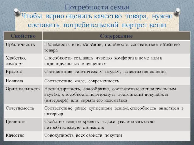 Потребности семьи Чтобы верно оценить качество товара, нужно составить потребительский портрет вещи