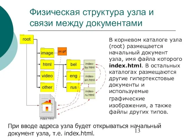 Физическая структура узла и связи между документами В корневом каталоге узла