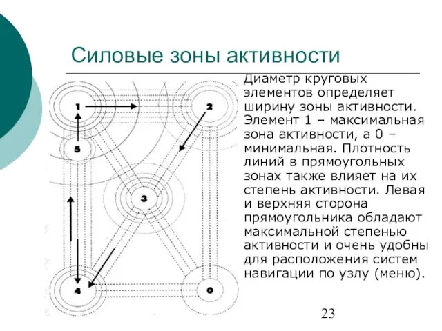 Силовые зоны активности Диаметр круговых элементов определяет ширину зоны активности. Элемент