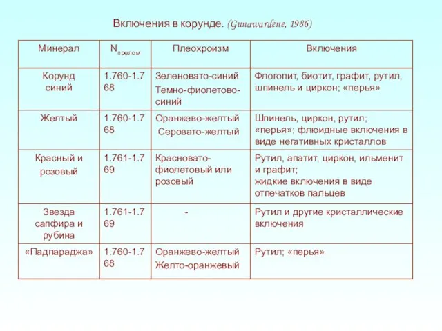 Включения в корунде. (Gunawardene, 1986)