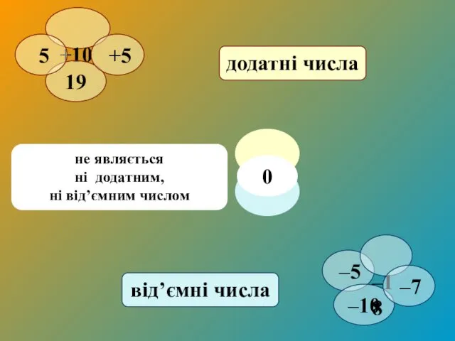 не являється ні додатним, ні від’ємним числом додатні числа від’ємні числа