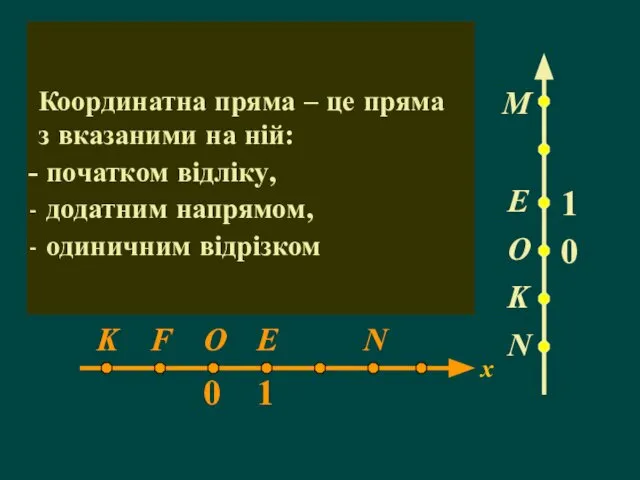 Координатна пряма – це пряма з вказаними на ній: початком відліку, додатним напрямом, одиничним відрізком x