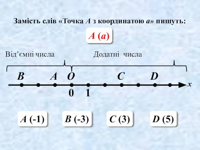 Замість слів «Точка А з координатою а» пишуть: А (а) A