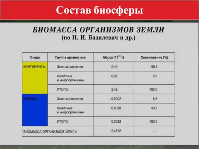 Состав биосферы