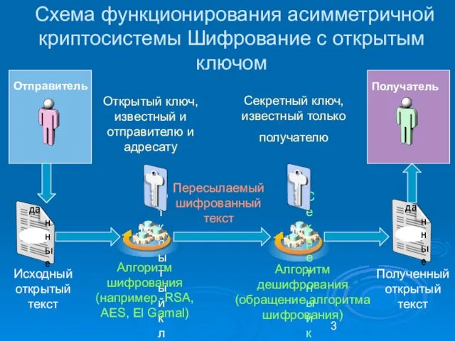 Схема функционирования асимметричной криптосистемы Шифрование с открытым ключом Отправитель Открытый ключ получателя Получатель Секретный ключ получателя