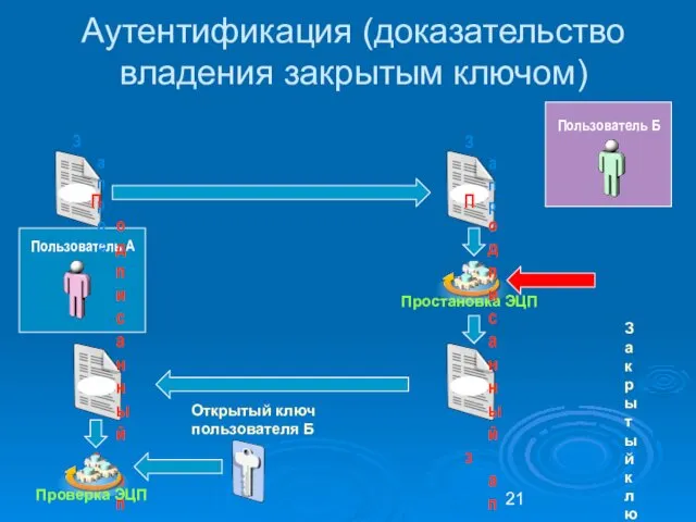 Аутентификация (доказательство владения закрытым ключом) Закрытый ключ пользователя Б Открытый ключ пользователя Б