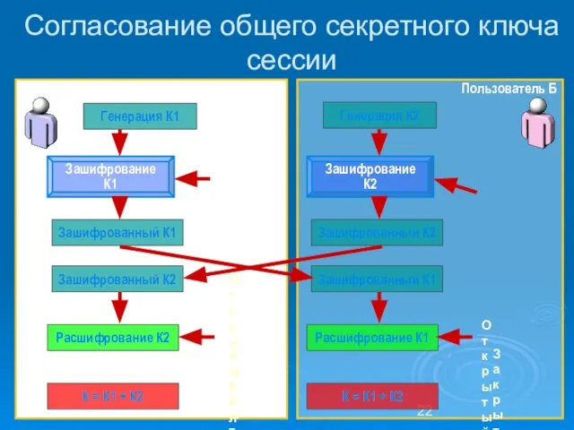 Пользователь Б Пользователь A Согласование общего секретного ключа сессии Генерация К1