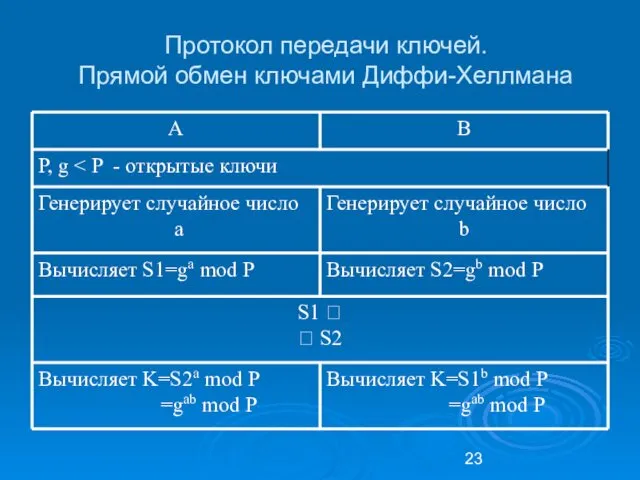 Протокол передачи ключей. Прямой обмен ключами Диффи-Хеллмана