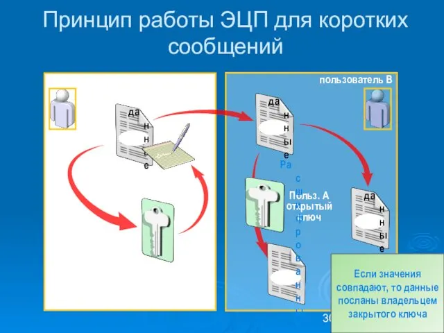 Принцип работы ЭЦП для коротких сообщений пользователь A Польз. A закрытый