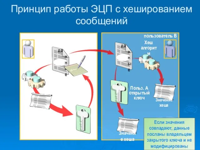 Принцип работы ЭЦП с хешированием сообщений пользователь A Польз. A закрытый