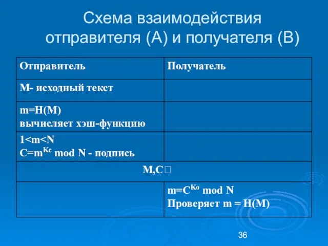 Схема взаимодействия отправителя (A) и получателя (B)