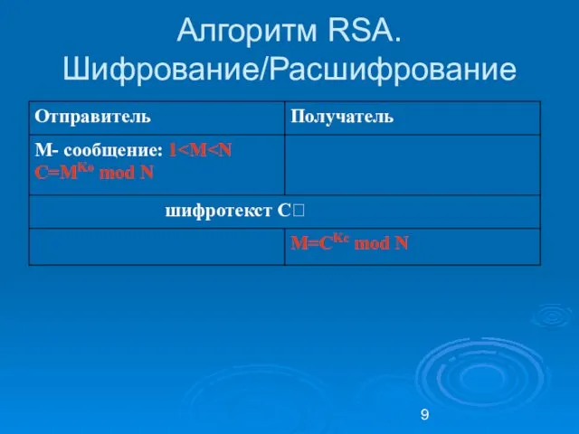 Алгоритм RSA. Шифрование/Расшифрование