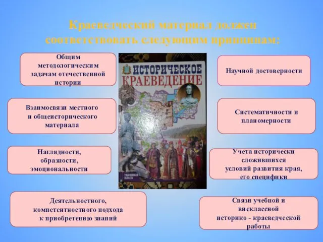 Связи учебной и внеклассной историко - краеведческой работы Взаимосвязи местного и