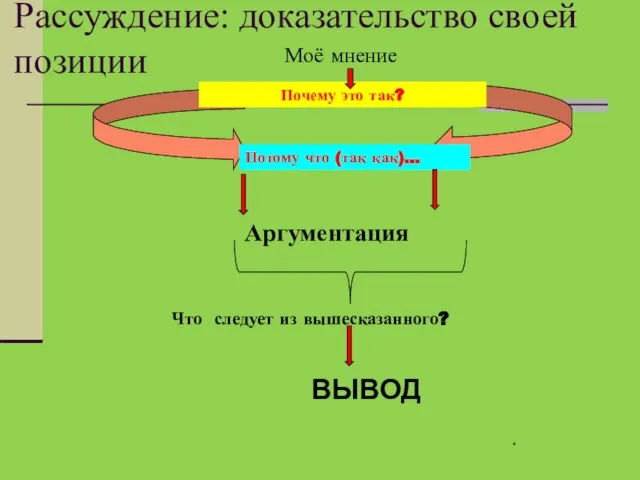 Рассуждение: доказательство своей позиции Моё мнение * Почему это так? Потому