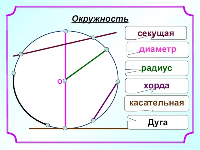 О радиус касательная хорда секущая диаметр Окружность Дуга