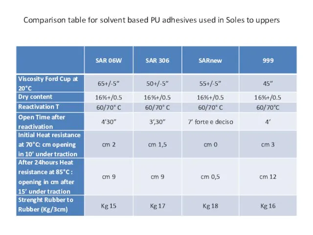 Comparison table for solvent based PU adhesives used in Soles to uppers