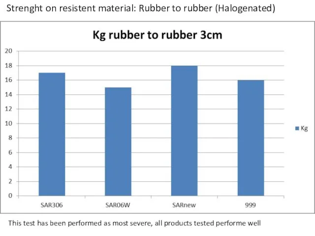 Strenght on resistent material: Rubber to rubber (Halogenated) This test has