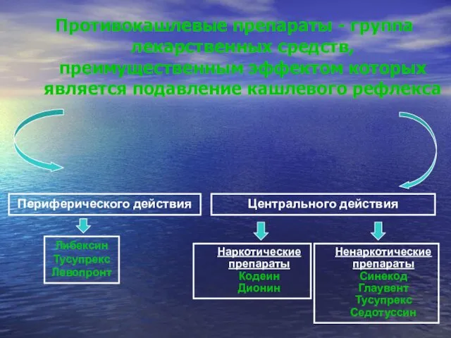 Противокашлевые препараты - группа лекарственных средств, преимущественным эффектом которых является подавление