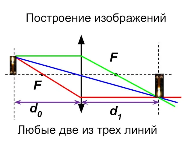 Построение изображений d0 d1 F F Любые две из трех линий