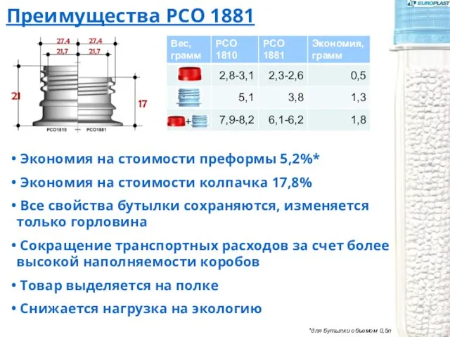 Преимущества PCO 1881 + Экономия на стоимости преформы 5,2%* Экономия на