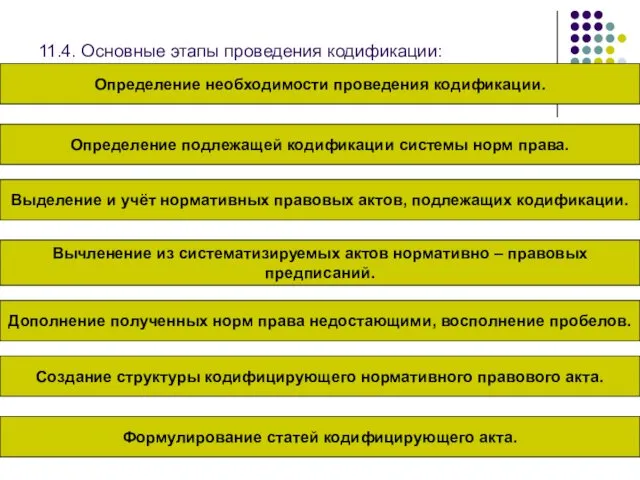 11.4. Основные этапы проведения кодификации: Определение необходимости проведения кодификации. Определение подлежащей