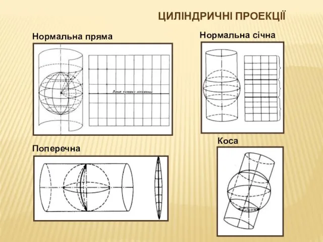 ЦИЛІНДРИЧНІ ПРОЕКЦІЇ