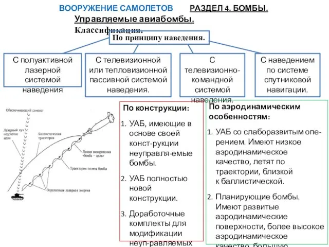 ВООРУЖЕНИЕ САМОЛЕТОВ РАЗДЕЛ 4. БОМБЫ. Управляемые авиабомбы. Классификация. По принципу наведения.