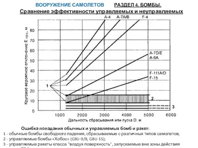 ВООРУЖЕНИЕ САМОЛЕТОВ РАЗДЕЛ 4. БОМБЫ. Сравнение эффективности управляемых и неуправляемых авиабомб.