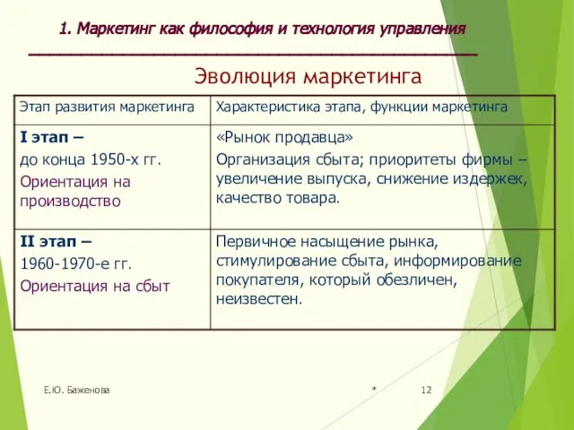 * Е.Ю. Баженова Эволюция маркетинга 1. Маркетинг как философия и технология управления ___________________________________________