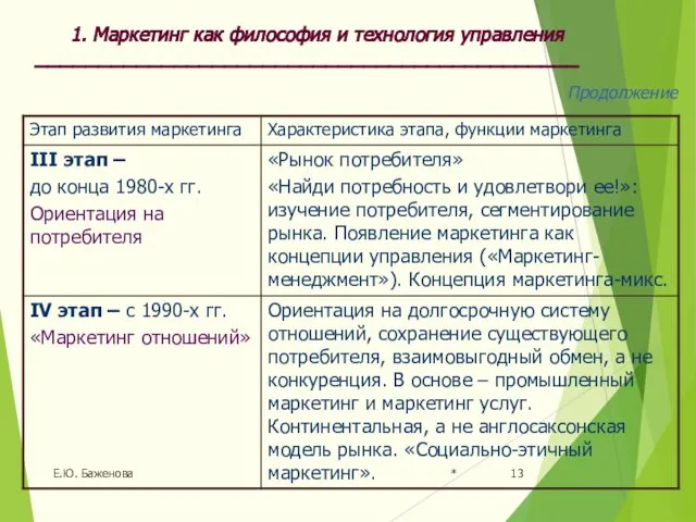 * Е.Ю. Баженова Продолжение 1. Маркетинг как философия и технология управления ___________________________________________